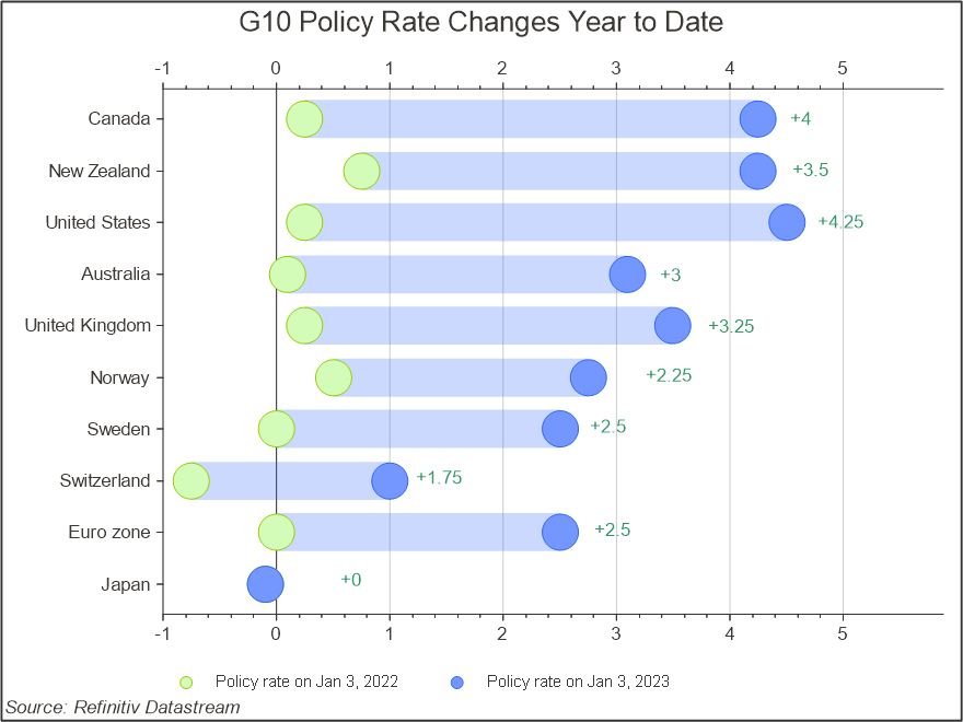 Line graph for G10 policy rate changes year to date