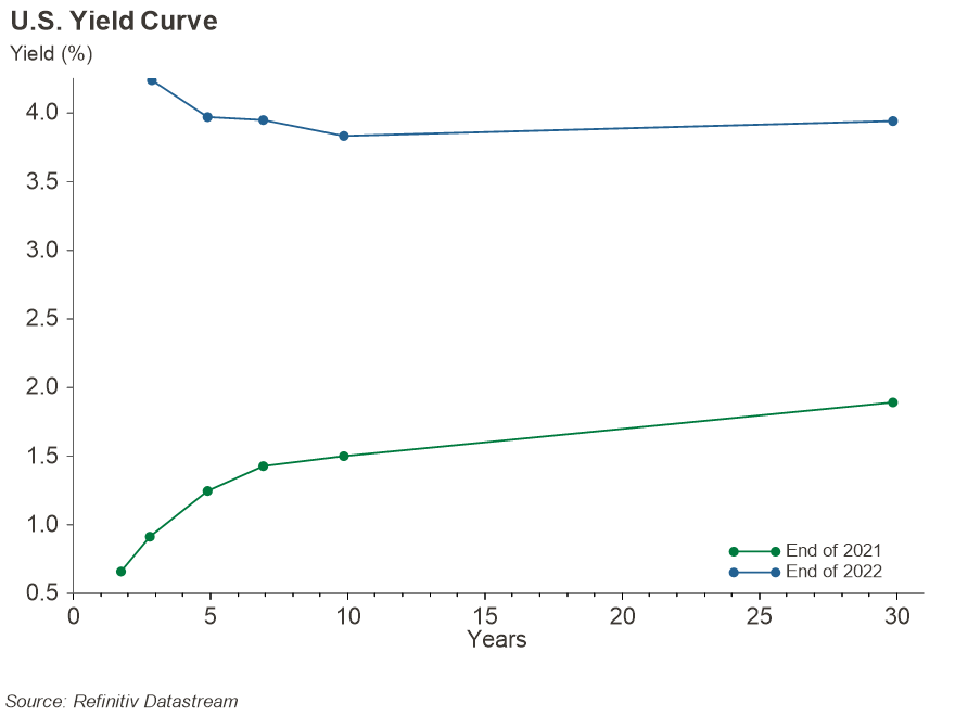 Line graph for U.S. yield curve