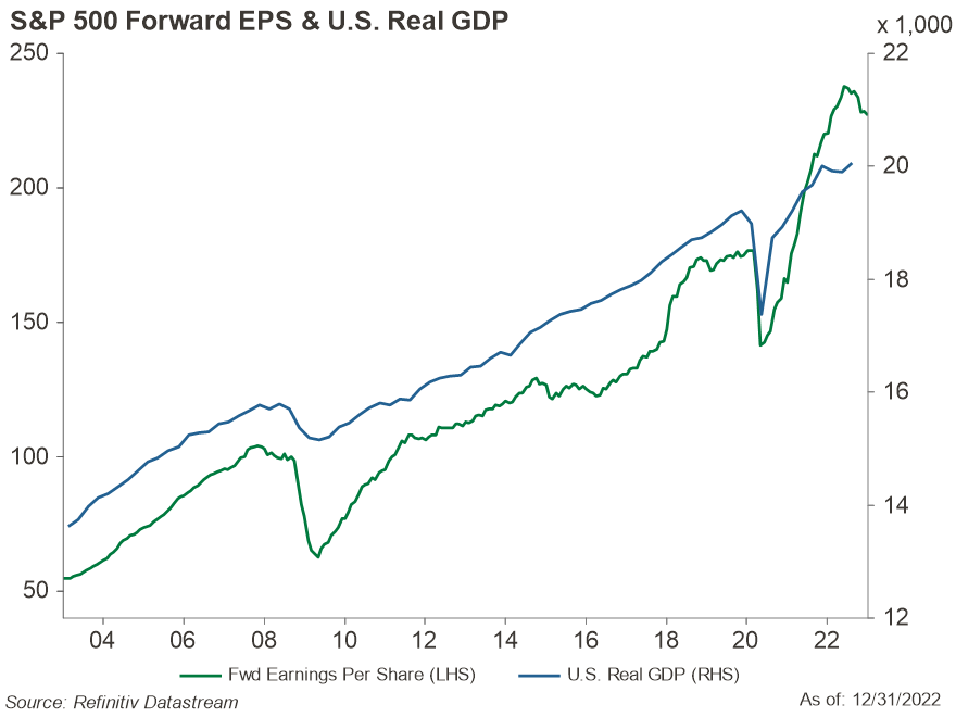 Line Graph for S&P 500 Forward EPS & U.S. Real GDP
