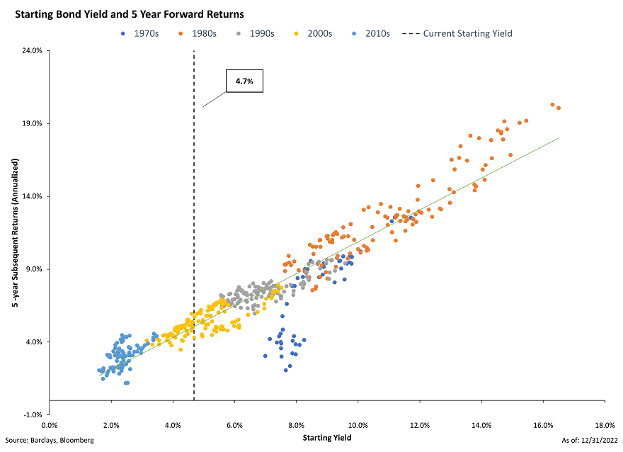 Plot Graph for Starting Bond Yield and 5 Year Forward Returns