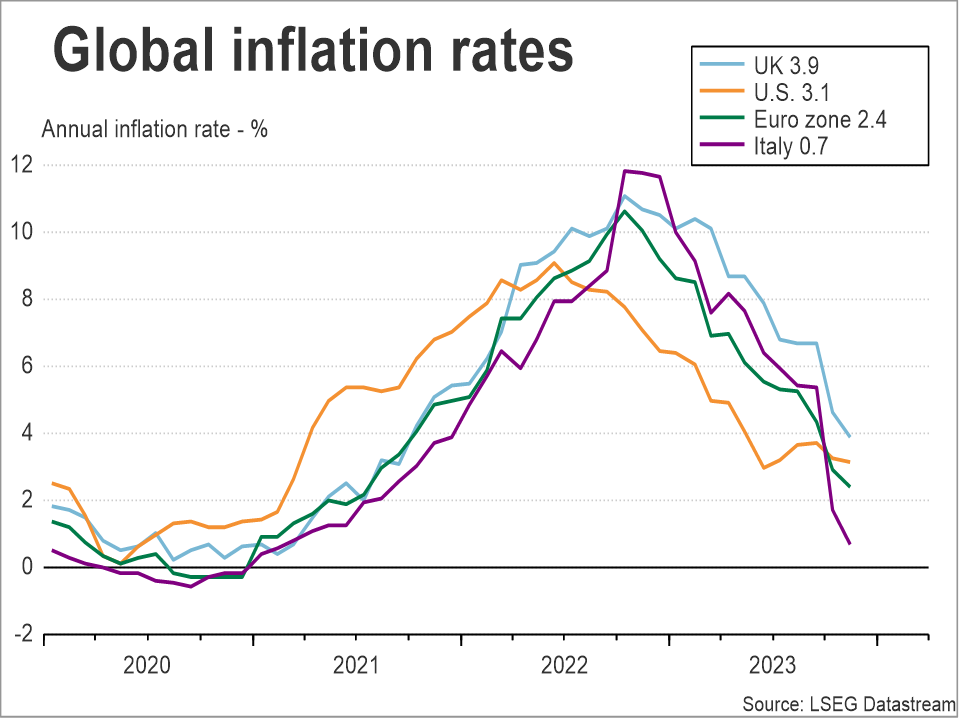 Figure 1: Global Inflation Rates