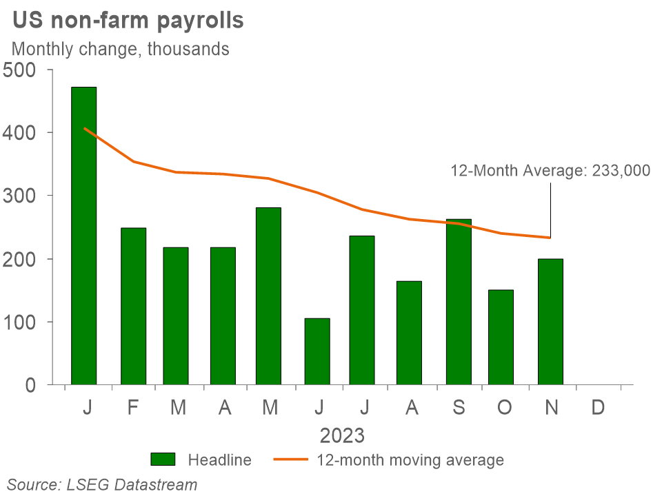 Figure 2: US Non-Farm Payrolls