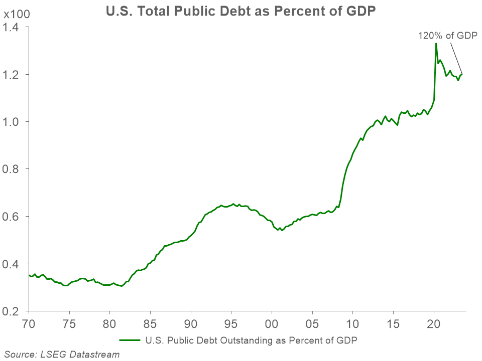 Figure 4: U.S. Total Public Debt as Percent of GDP