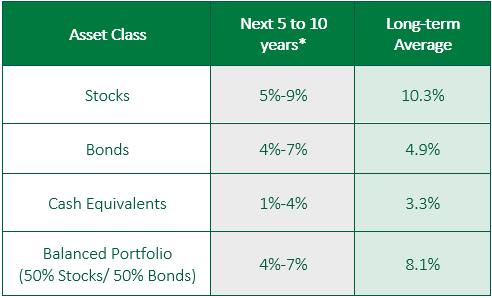 Figure 6: Asset Class by Next  5-10 Years and Long-Term Average