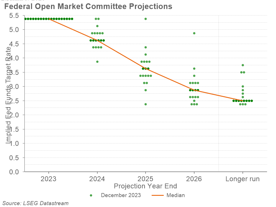 Figure 5: Federal Open Market Committee Projections