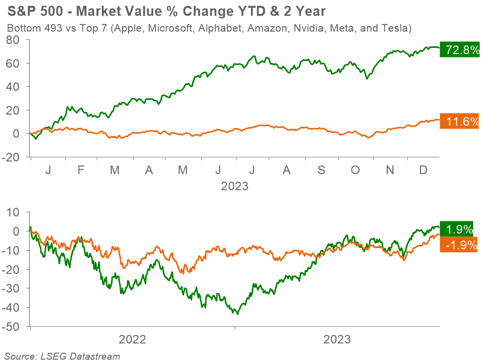 Figure 3: S & P 500 - Market Value % Change YTD & 2 Year