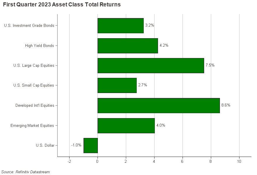 Market & Economic Outlook 3-31-23 Figure 1