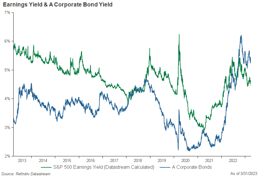 Market & Economic Outlook 3-31-23 Figure 4