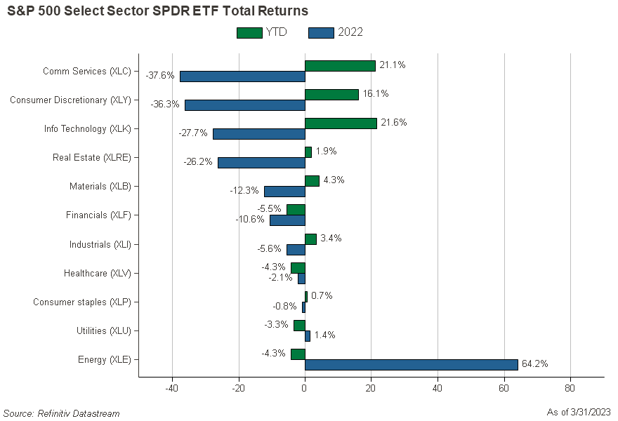 Market & Economic Outlook 3-31-23 Figure 2