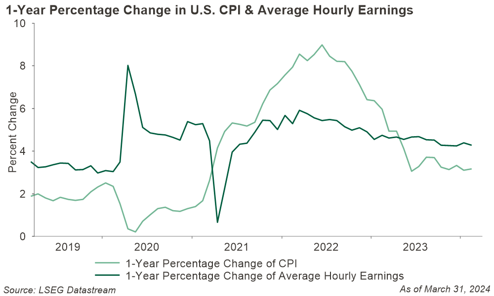 Figure 2: 1-Year Percentage Change in U.S. CPI & Average Hourly Earnings