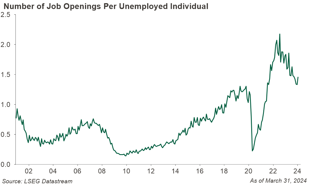 Figure 3: Number of Job Openings per Unemployed Individual