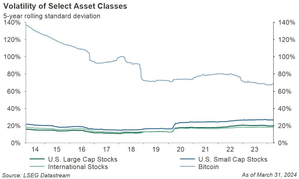 Figure 6: Volatility of Select Asset Classes