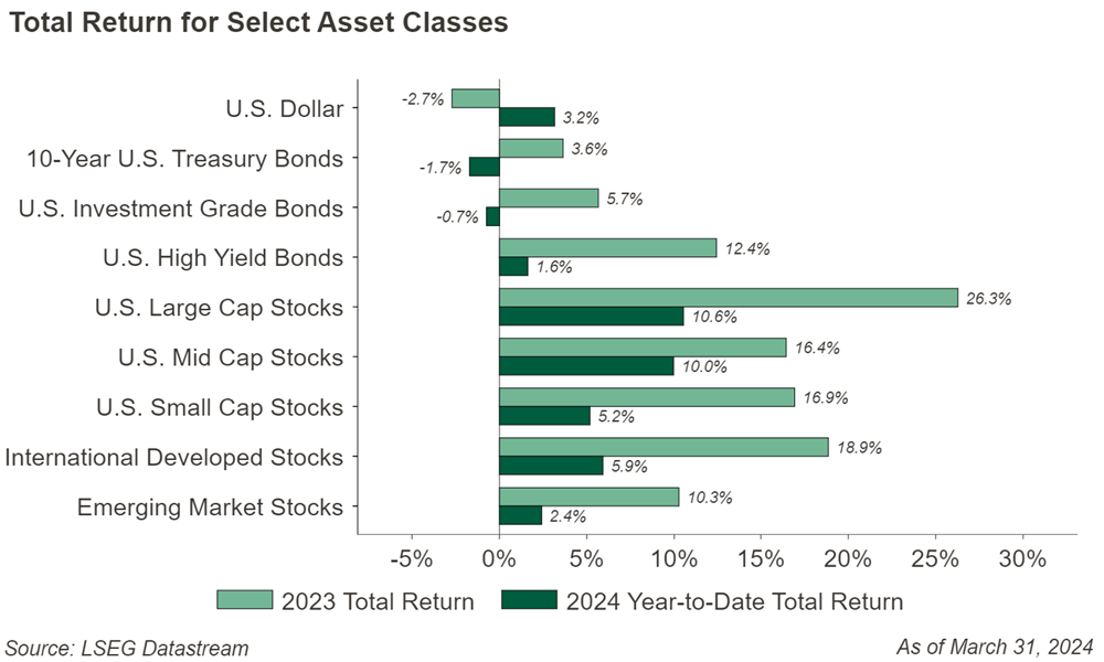 Figure 1: Total Return for Select Asset Classes