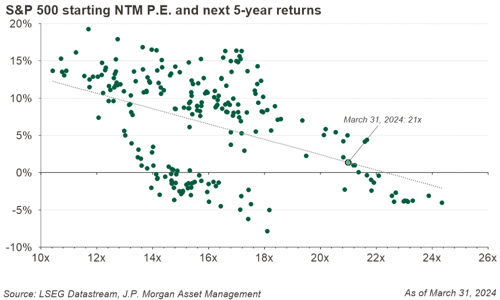 Figure 4: S & P 500 starting NTM P.E. and next 5-year returns