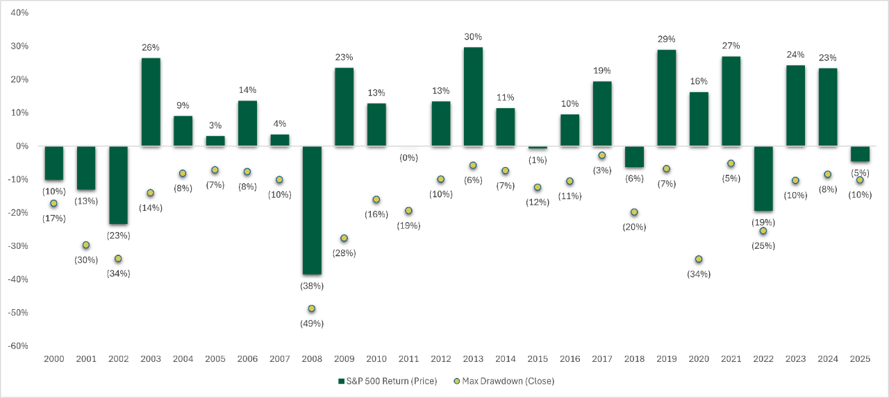 S&P 500 return and max drawdown bar graph