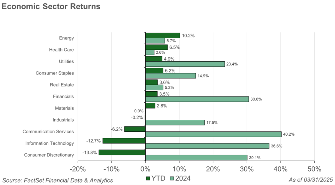 Economic sector returns bar graph