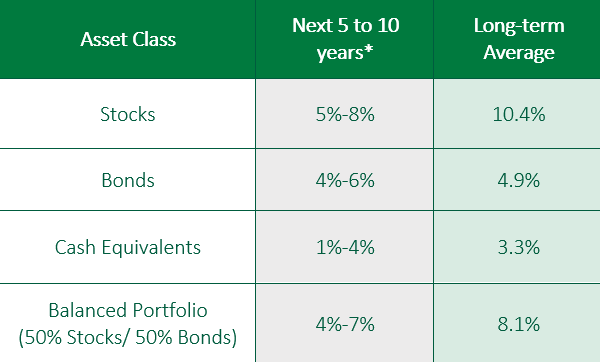 Stocks, bonds, cash equivalents and balanced portfolio return rate in next 5 to 10 years and long=term average