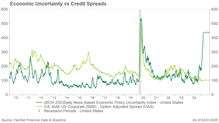 Economic uncertainty vs credit spreads graph
