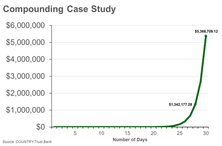 Compounding case study graph