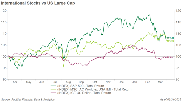 International stocks vs US large cap graph