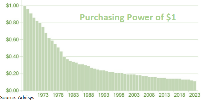 Bar graph of purchasing power of $1 from 1973 to 2023