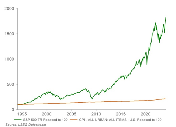 Line graph of S&P 500 vs. CPI