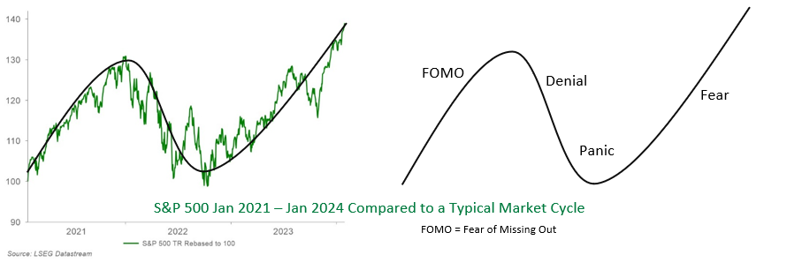 Line graph of S&P 500 2021-2024 compared to a typical market cycle