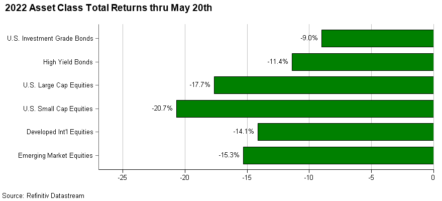 2022 Asset Class Total Returns thru May 20th