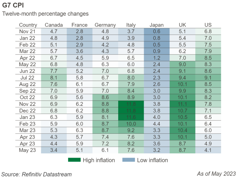 Figure 1: G7 CPI