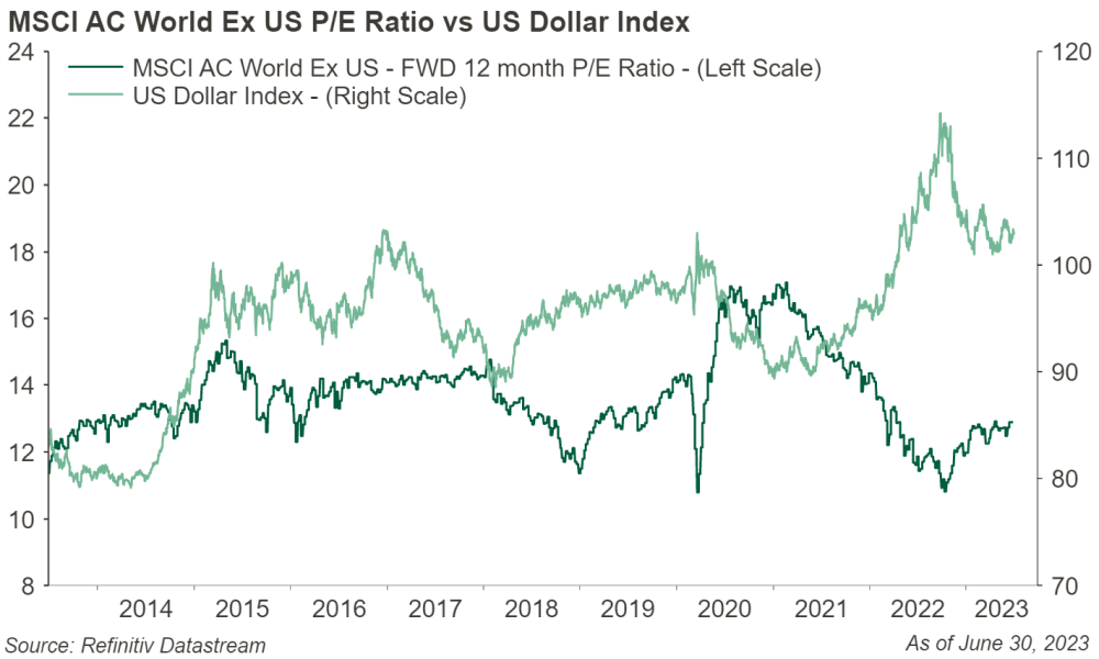 Figure 5: MSCI AC World Ex US P/E Ratio vs US Dollar Index