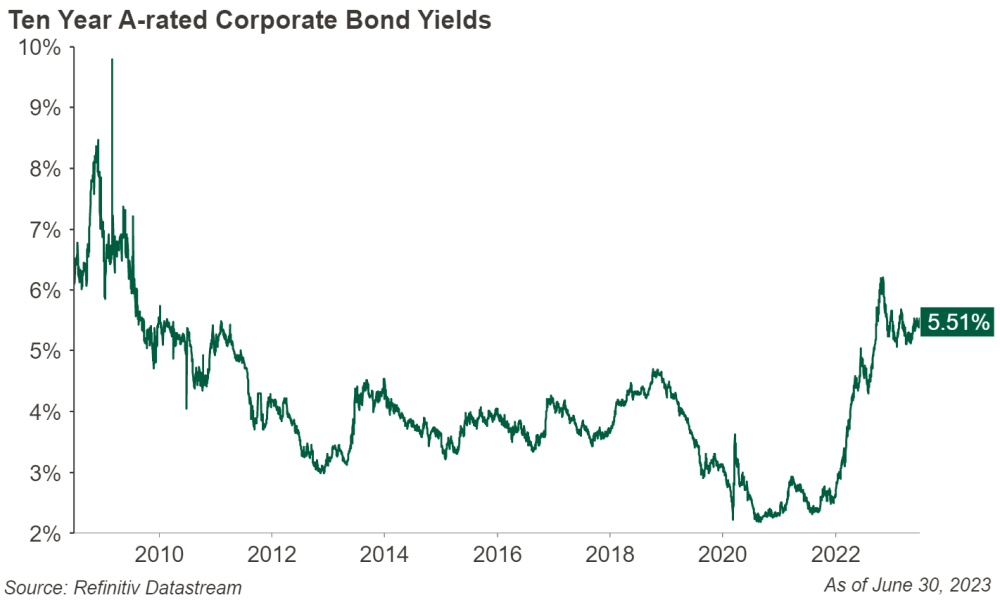 Figure 6: Ten Year A-rated Corporate Bond Yields