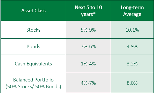 Figure 8: Forecasted average annual returns