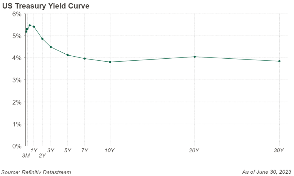 Figure 7: US Treasury Yield Curve