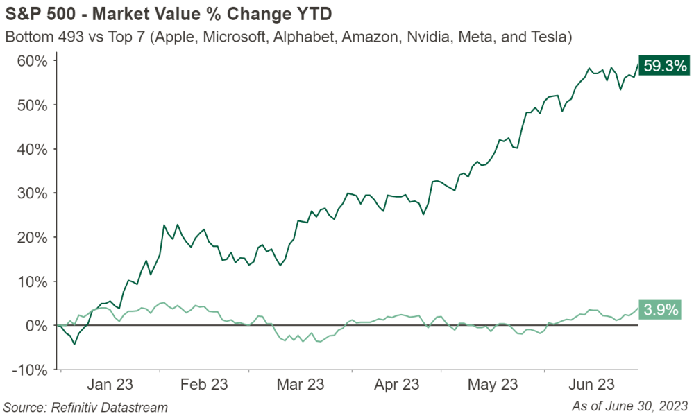 Figure 4: S&P 500 - Market Value Percent Change YTD