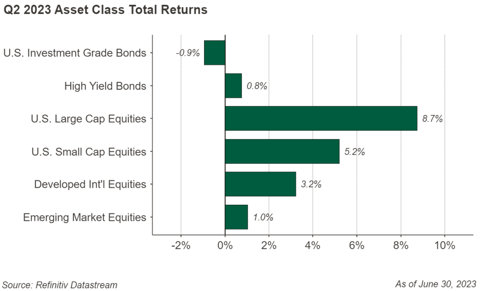 Figure 3: Q2 2023 Asset Class Total Returns