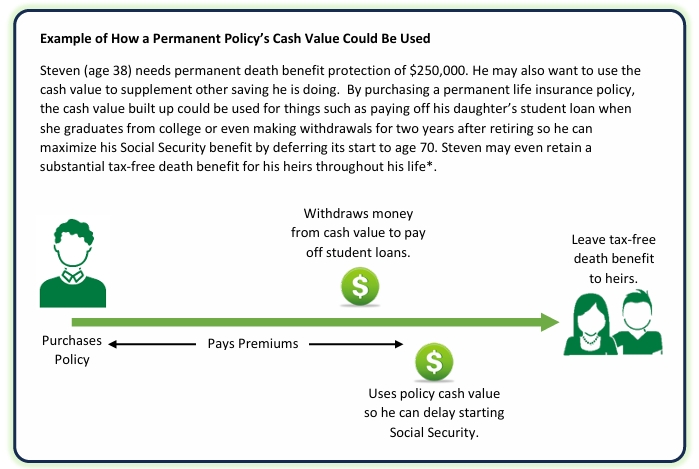 Example of How a Permanent Policy's Cash Value Could Be Used