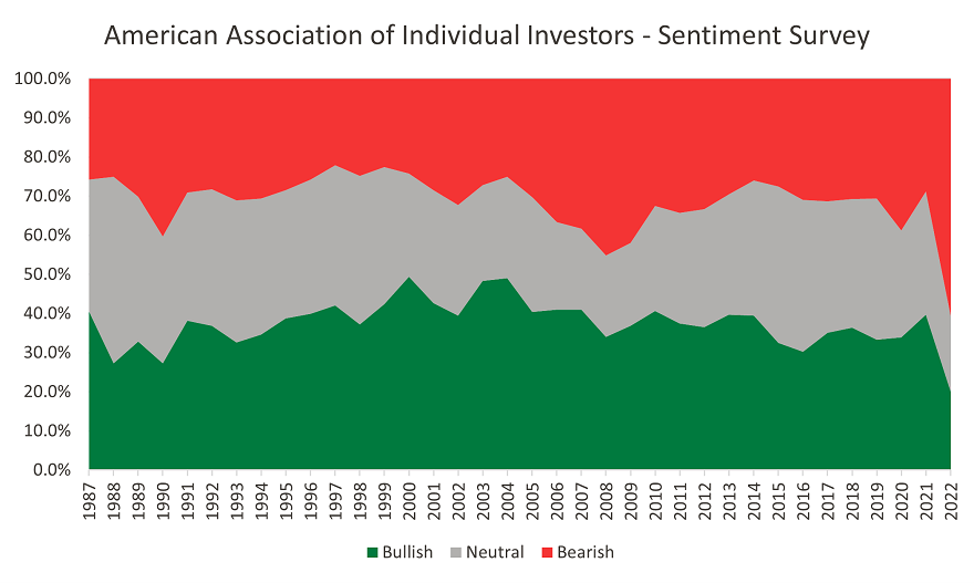 Area graph of American Association of Individual Investors