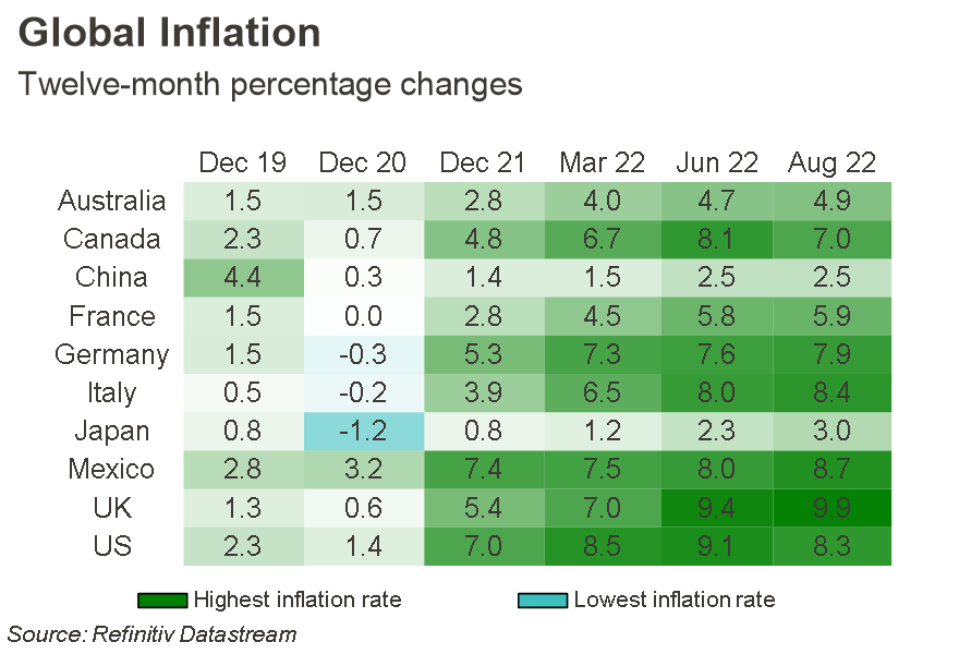 Table of twelve-month percentage changes of global inflation