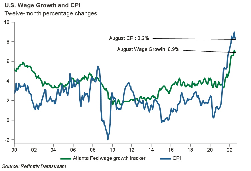 Line graph of twelve-month percentage changes for U.S. wage growth and CPI