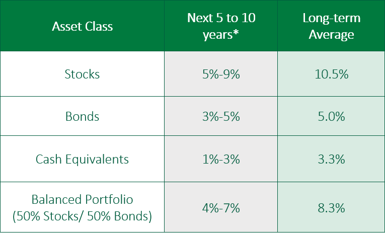 Table of asset classes by next 5 to 10 years and long-term average