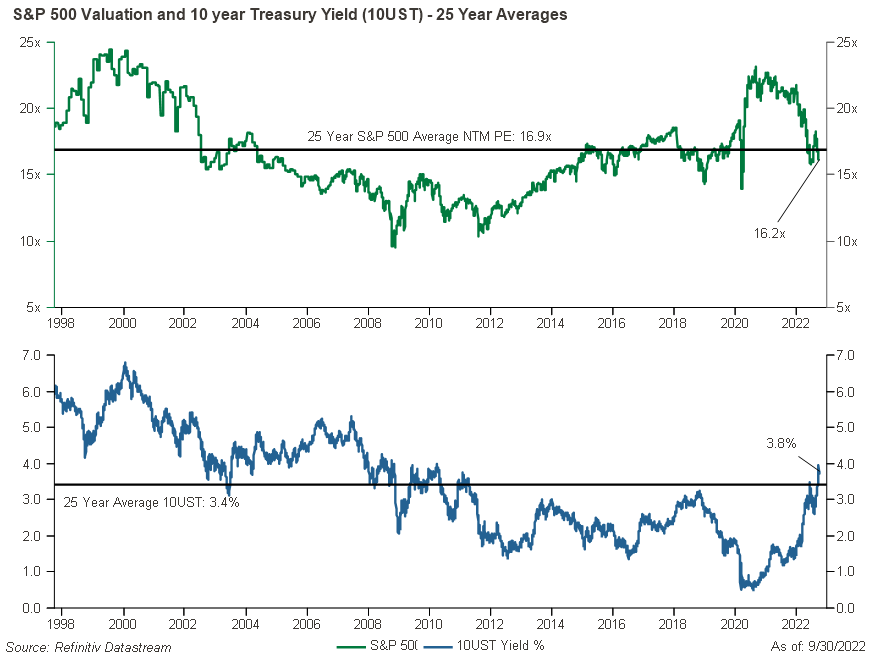 Line graphs of S&P 500 Valuation and 10 year Treasury Yield