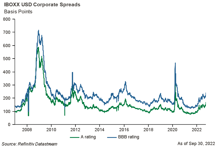Line graph of IBOXX USD Corporate Spreads