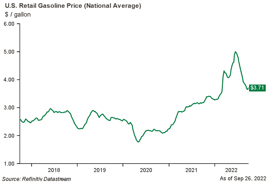 Line graph of U.S. Retail Gasoline Price