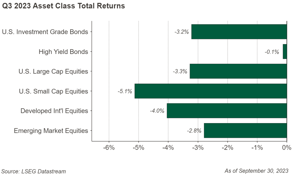 Figure 1: Q3 2023 Asset Class Total Returns