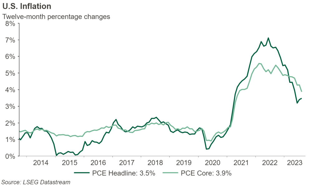 Figure 2: U.S. Inflation