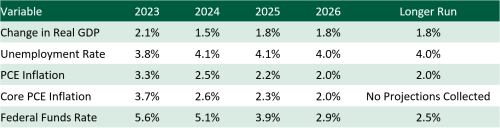 Figure 3: GDP, Unemployment Rate, Inflation and Federal Funds Rate Projections