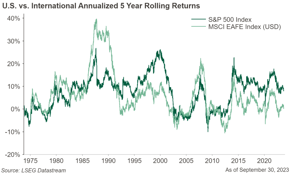 Figure 4: U.S. vs. International Annualized 5 Year Rolling Returns