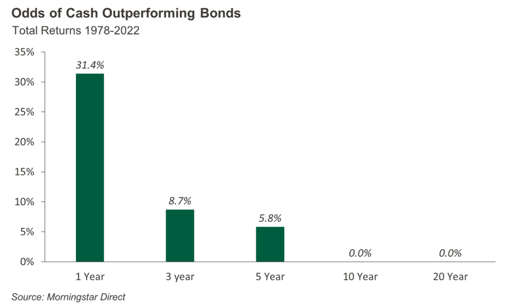 Figure 6: Odds of Cash Outperforming Bonds