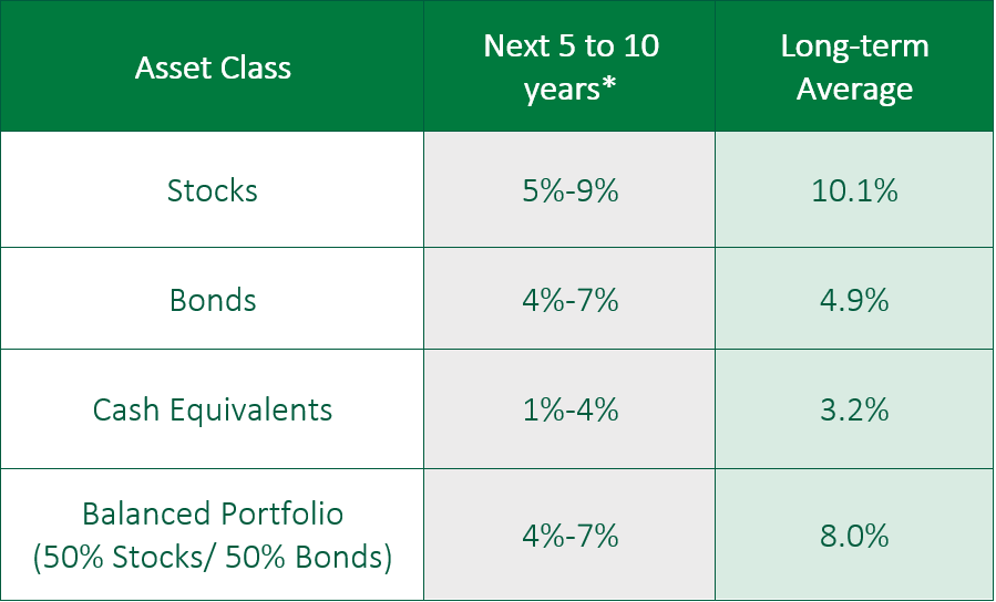 Figure 7: Next 5 to 10 years and Long-Term Average per Asset Class