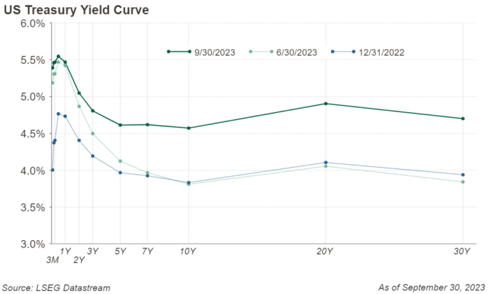 Figure 5: US Treasury Yield Curve